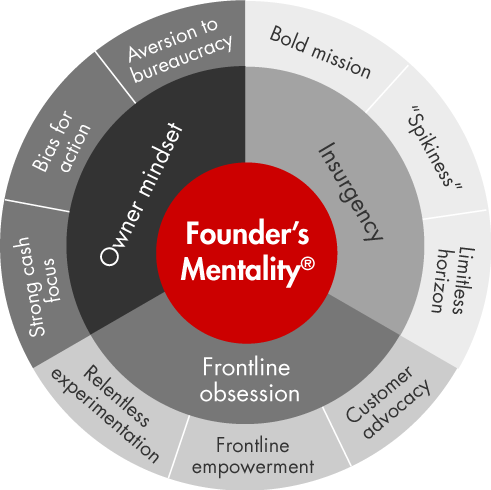 founders-mentality-wheel